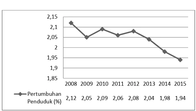 Gambar 1.1 Grafik Pertumbuhan Penduduk Kota Bandar Lampung 