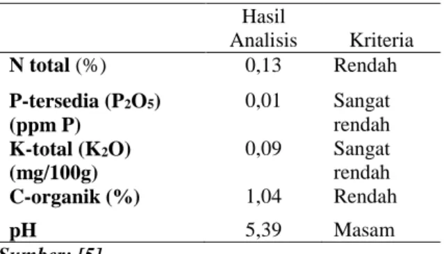 Tabel 1. Kondisi tanah inspetisol di Lahan                Percobaan.   Hasil  Analisis   Kriteria  N total (%)  0,13  Rendah  P-tersedia (P 2 O 5 )  (ppm P)  0,01  Sangat  rendah  K-total (K 2 O)  (mg/100g)  0,09  Sangat  rendah  C-organik (%)  1,04  Renda