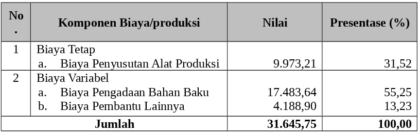 Tabel 4.8 Biaya Produksi “Baksumi” Bakpao Suweg Mini