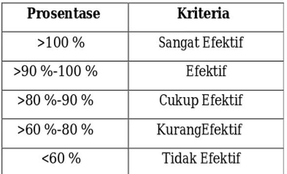 Tabel 3. Kriteria Kontribusi  Persentase  Kriteria  0,00 %-10 %  Sangat Kurang  10,10 %-20 %  Kurang  20,10 %-30 %  Sedang  30,10 %-40 %  Cukup Baik  40,10 %-50 %  Baik  Diatas 50 %  SangatBaik             Sumber :TimLitbangDepdagriFisipolUGM (1991) 