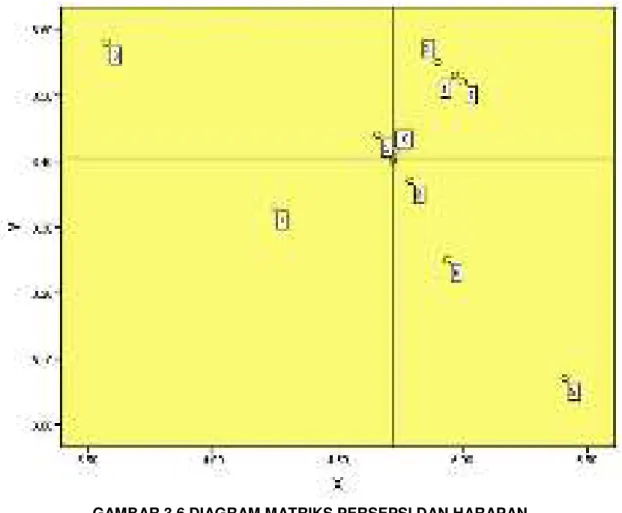 GAMBAR 3.6 DIAGRAM MATRIKS PERSEPSI DAN HARAPAN   PELANGGAN DI PENGADILAN AGAMA BAWEAN 