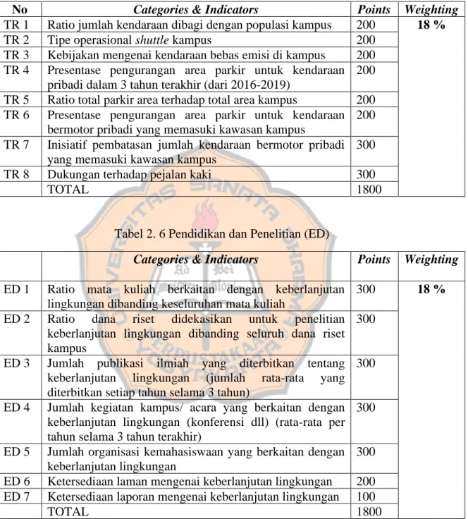 Tabel 2. 5 Transportasi (TR)