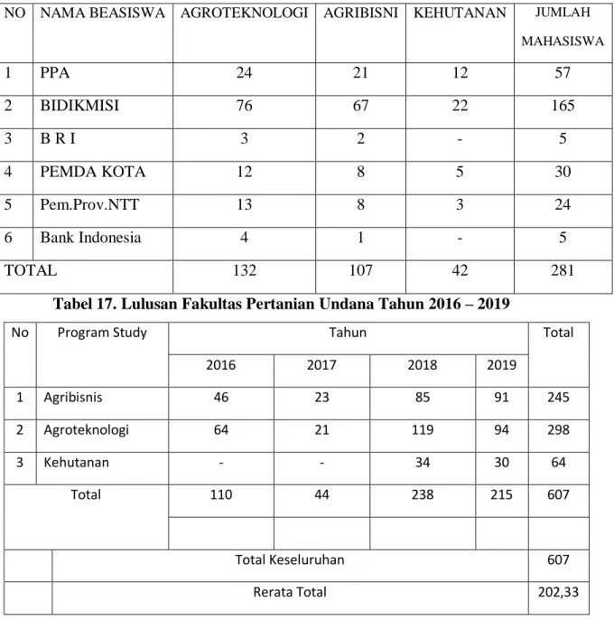 Tabel 17. Lulusan Fakultas Pertanian Undana Tahun 2016 – 2019 