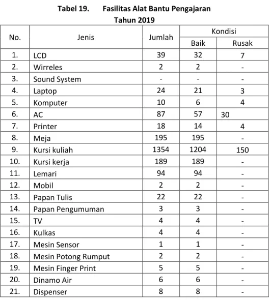 Tabel 19.      Fasilitas Alat Bantu Pengajaran    Tahun 2019 