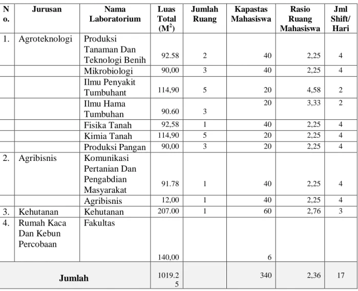 Tabel  20.  Laboratorium  pada  Fakultas  Pertanian  Universitas  Nusa  Cendana  Dirinci  Menurut  Jurusan,  Nama  Laboratorium,  Total  Luas  Kapasitas,  Jumlah  Ruang  dan  Jumlah  Shift  per Hari  N o