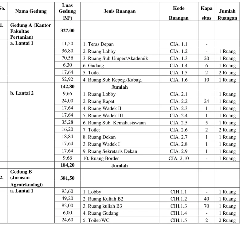 Tabel 21. Fasilitas Administrasi Dan Akademik 