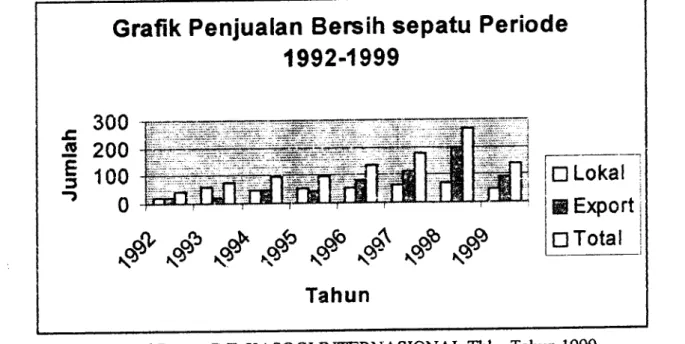 Grafik  Penjualan  Bercih  sepatu Periode