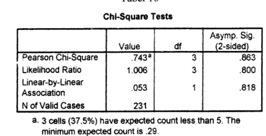 Tabel i8 Chi€quare  Teets Value df Asymp.  Sig.(2-sided) Likelihood  Ratio Linear-by-Linear Association N of Valid Cases .743e1.006.053231 33I .863.800 