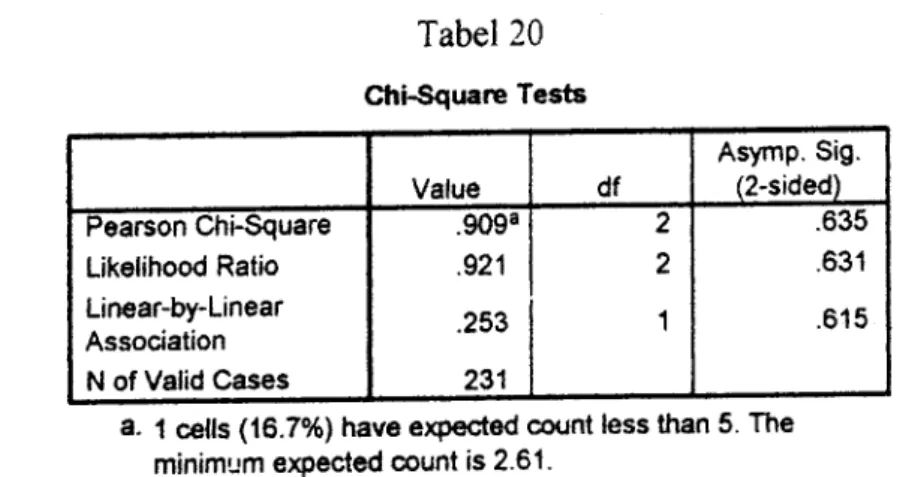 Tabel 20 G-hi-tlquarc Tests Value df Asymp.  Sig.(2-sided) Pearson  chFsquare Likelihood  Ratio Linear-by-Linear Association N of Valid Cases .9094.921.253231 2 2 1 .635.631 