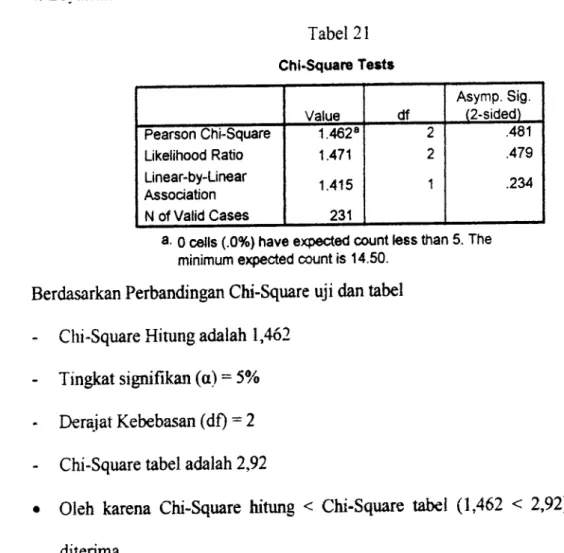 Tabel  2l Chi-Square  Testr Value df Asymp.  Sig(?-siclecl) Pearson  Cht-Square Likelihood  Ratio Linear-by-Linear Association N of Valid  Cases 1 