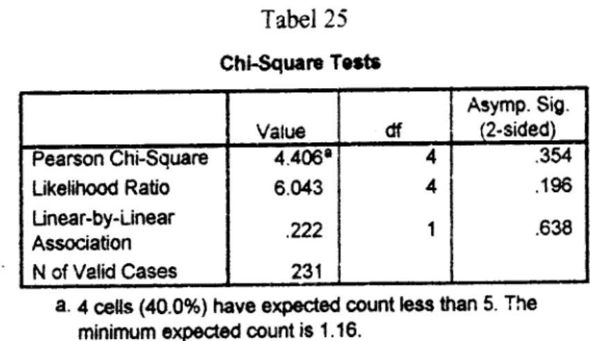 Tabel  25 Chi-Square  Tertr Vatr€ df Asymp.  Sig.(2-sided) Pearson  Cha-Square Likelihood  Ratio Linear-by-Unear Association N of Valid  Cases 4.406.6.043.222231 44 1 .354 