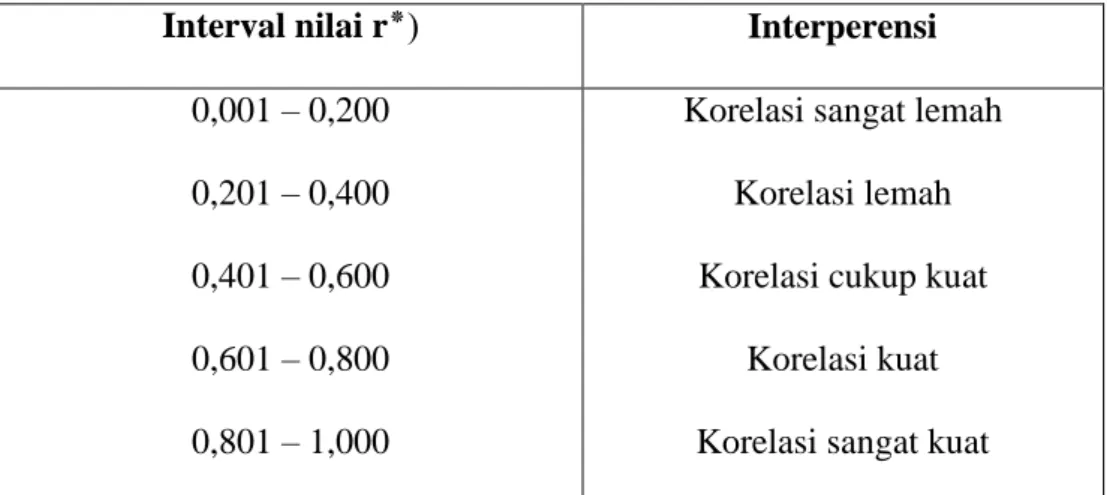 Tabel 9. Interperensi Terhadap Nilai r Hasil Analisis Korelasi 