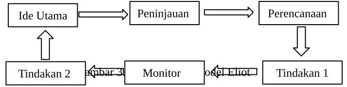 Gambar 3.1. Siklus PTK Model EliotMonitor  