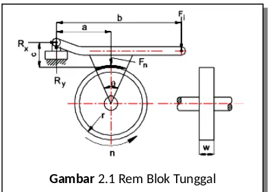 Gambar Gambar 2.1 Rem Blok Tunggal2.1 Rem Blok Tunggal