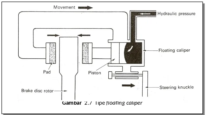 Gambar  Gambar  2.7  Tipe 2.7  Tipe floating caliperfloating caliper