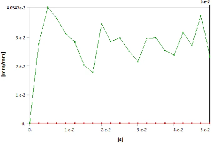 Gambar 25. Grafik equivalent elastic strain 