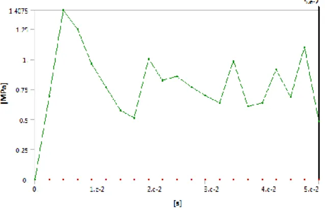 Gambar 7. Distribusi tengan normal pada sumbu-x 