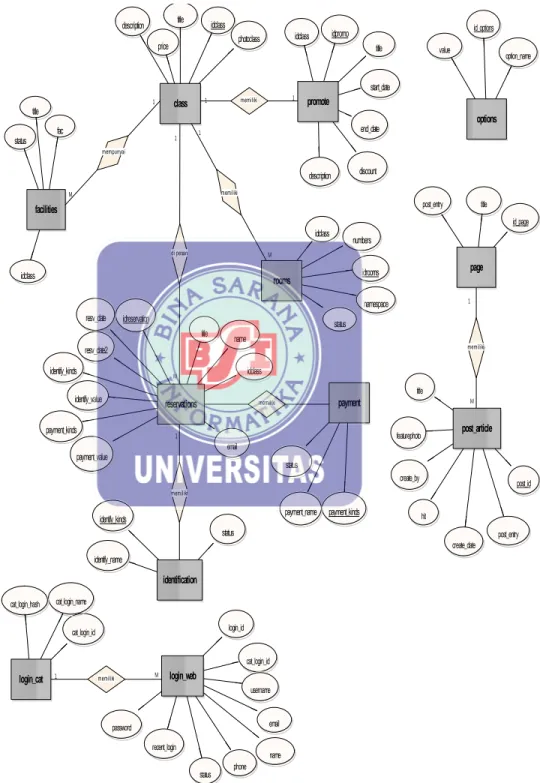 Gambar III.13. Entity Relationship Diagram classfacilitiesemailroomsidclasstitlepricedescriptionphotoclassidclassfactitlestatuspromoteidroomsnumbersidclassstatusnamespaceidpromoidclasstitlestart_dateend_datediscountdescriptionM1111Mreservationsidreservatio