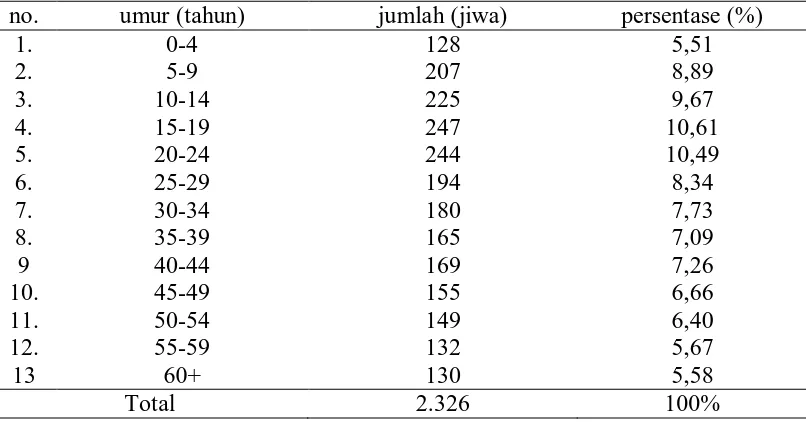 Tabel 6.Komposisi Penduduk Desa Gunung Rintis Berdasarkan Umur Tahun              2010 