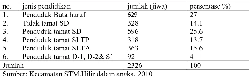 Tabel 7. Distribusi Penduduk Menurut Tingkat Pendidikan di Desa Gunung Rintis               Tahun 2010 