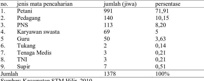 Tabel 9. Distribusi Penduduk Menurut Mata Pencaharian Di Desa Gunung Rintis 