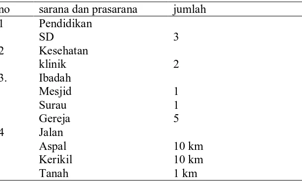 Tabel 10. Sarana dan Prasarana di Desa Gunung Rintis pada tahun 2010. 
