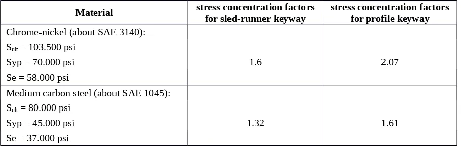 Table 3.2. fatigue stress concentration factors in bending for shaft with keyway based onsection modulus or full area.
