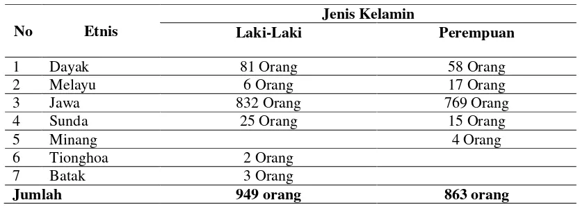 Tabel 1. Data Penduduk Berdasarkan Etnis Desa Tunggal Bhakti 