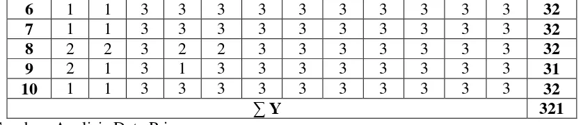 Tabel 6. Tabel kerja antara item ganjil (X) dengan item genap (Y) mengenai    