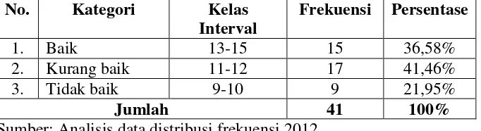 Tabel 9. Distribusi frekuensi dari indikator pemahaman 