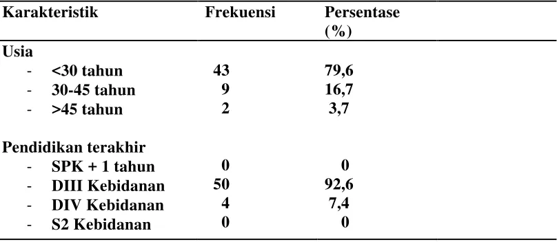 Tabel 5.1.1.1. Distribusi frekuensi dan persentase karakteristik demografi (n = 54) 