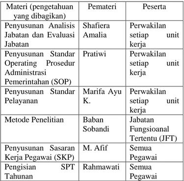 Tabel 2 Materi (pengetahuan yang dibagikan)   dan Pemateri pada In House Training di Puslatbang 
