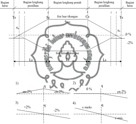 Gambar 2.5 Diagram Superelevasi S-C-S 