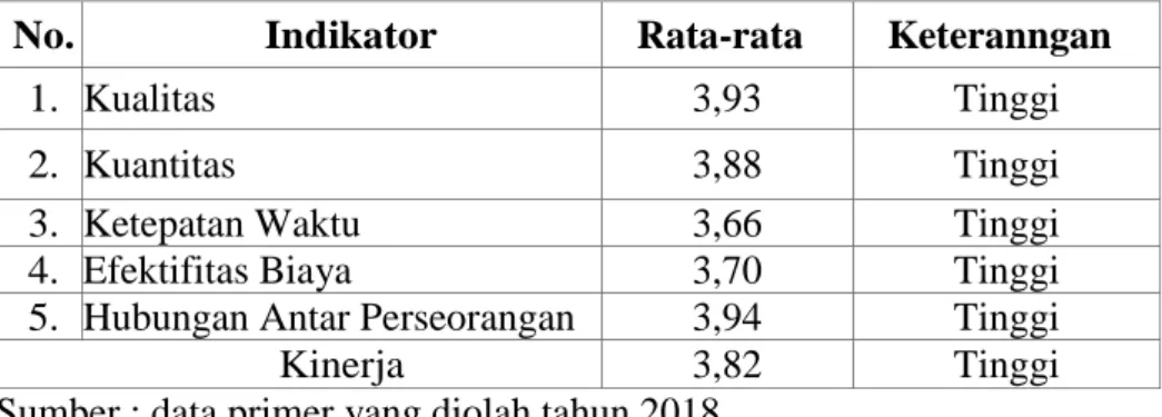 Tabel 4.25 Rekapitulasi Deskriptif Indikator Kinerja 