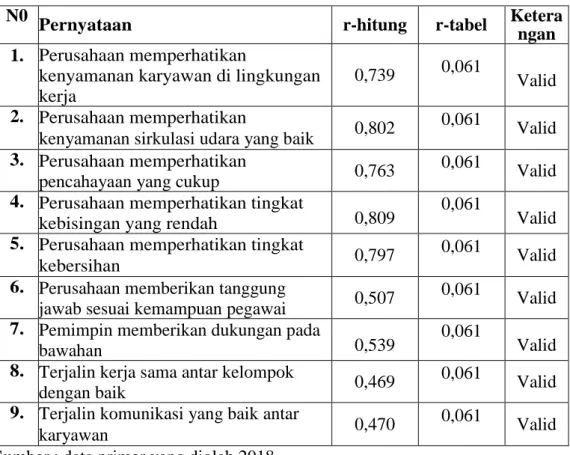 Tabel 4.4 Analisis Uji Validitas Variabel Lingkungan Kerja 