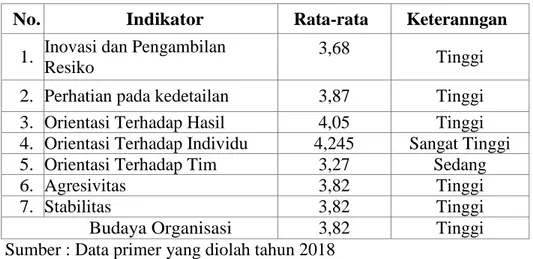 Tabel 4.16 Rekapitulasi Deskriptif Indikator Budaya Organisasi 
