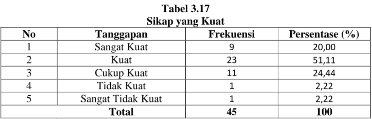Tabel 3.17  Sikap yang Kuat 