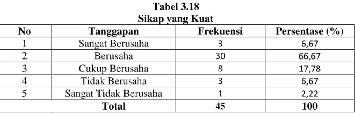 Tabel 3.18  Sikap yang Kuat 