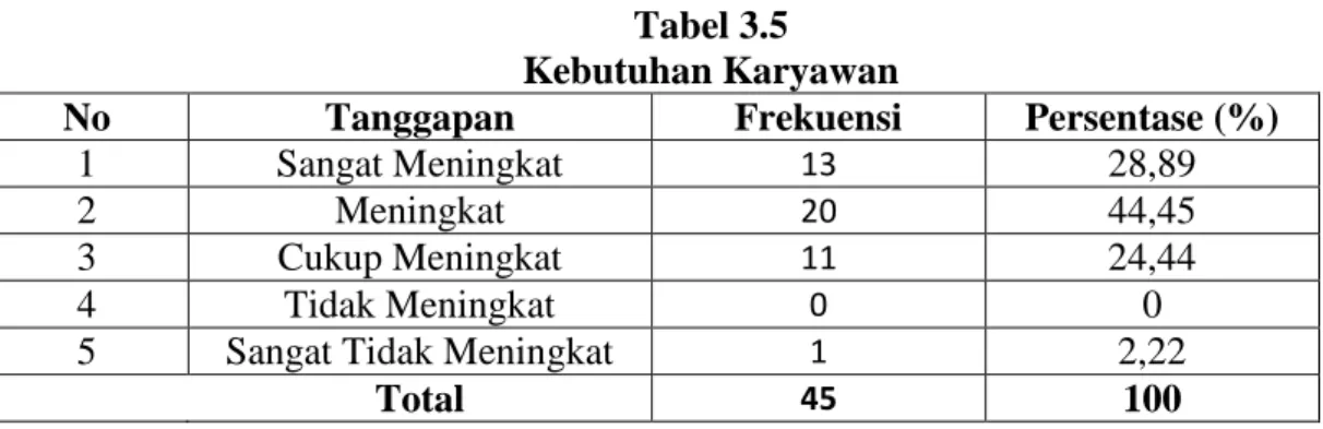 Tabel 3.5  Kebutuhan Karyawan 