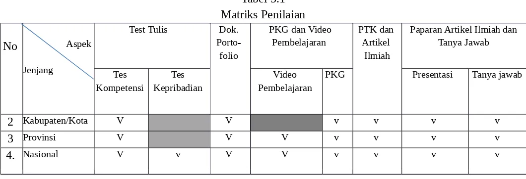 Tabel 3.1Matriks Penilaian