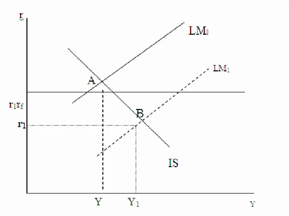 Gambar 6. Kebijakan Moneter Fixed Exchange Rate