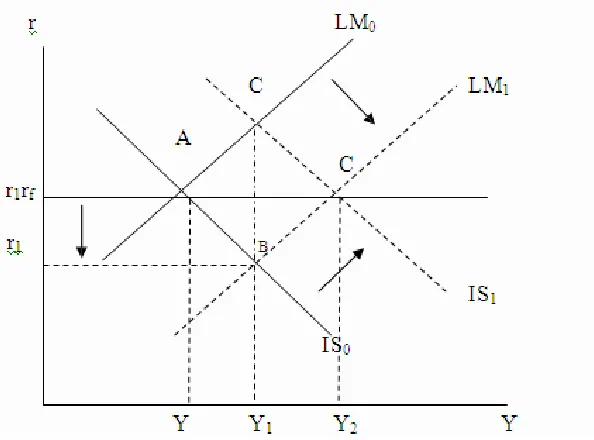 Gambar 8. Kebijakan Moneter Flexible Exchange Rate