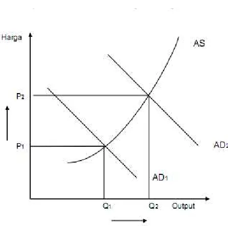 Gambar 10. Grafik Demand Pull Inflation