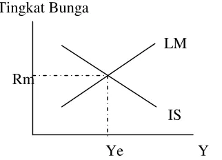 Gambar 17. Tingkat Bunga Keseimbangan