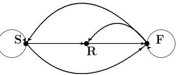 Gambar 2.3 : Gambar digraph siklus kehidupan Campanula americana. Ada tigatahap yang dilewati yaitu S = biji-biji yang dormant, R = pembungaan, F =individu yang sudah berbunga.