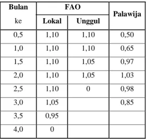 Tabel 2.4. Nilai koefisien tanaman padi menurut FAO 