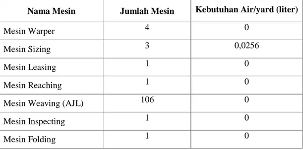 Tabel 4.1. Jumlah Mesin dan Kebutuhan Air di Unit Weaving 
