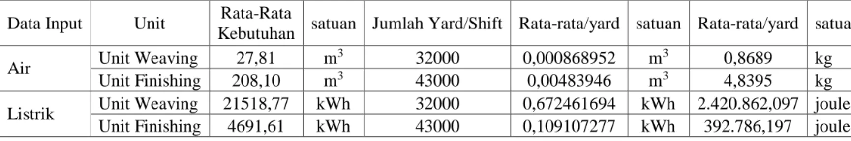 Tabel 4.3. Kebutuhan Air dan Listrik 