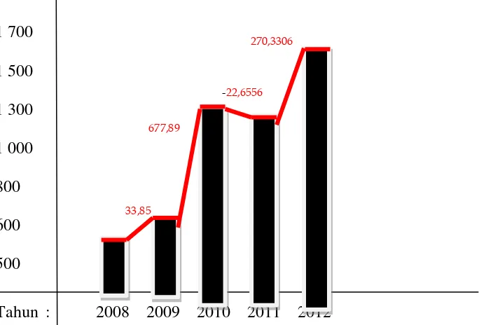 Tabel 1.1.  Jumlah sampah di Kota Medan 2008-2012 