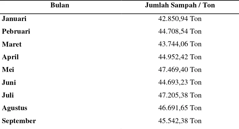 Tabel 1.2. Jumlah sampah perbulan di Kota Medan Sepanjang Tahun 2013 